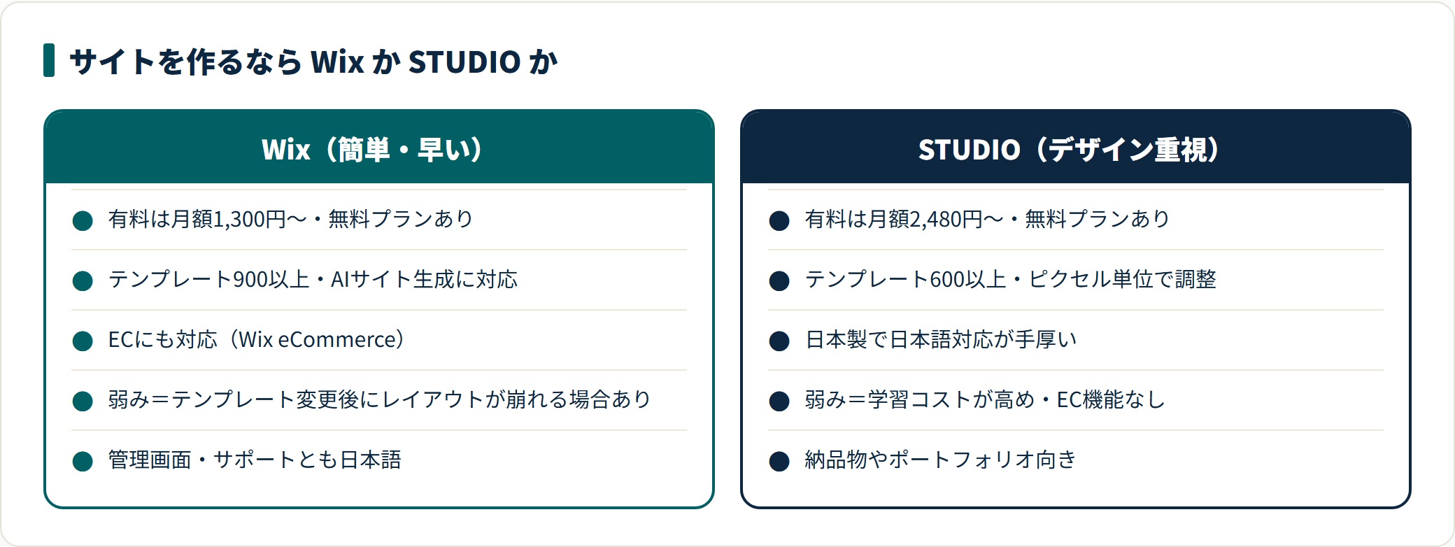 Wixは早く簡単に作りたい初心者向け、STUDIOはデザインにこだわる制作者向けのツール