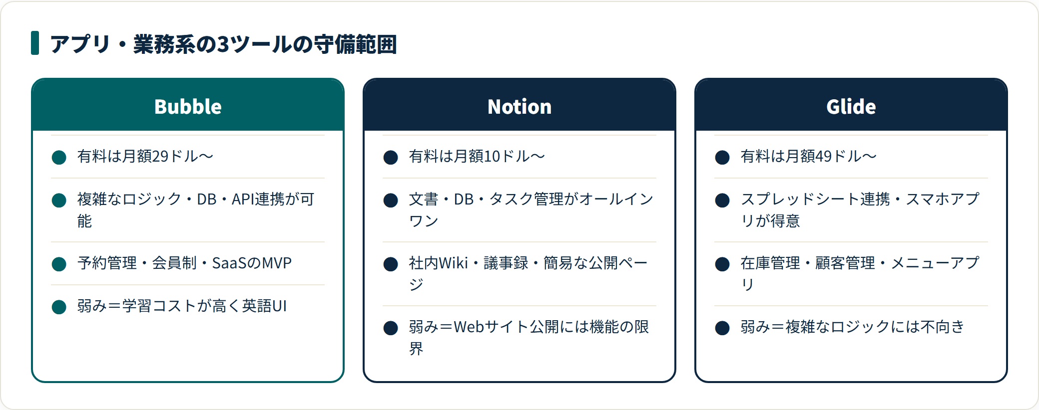 Bubbleは動的アプリ、Notionは情報と業務の整理、Glideはスプレッドシート起点のアプリ化に向く