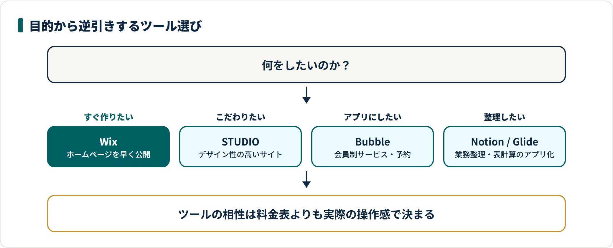すぐ作るならWix、デザイン重視ならSTUDIO、会員制アプリはBubble、業務整理はNotionが目安