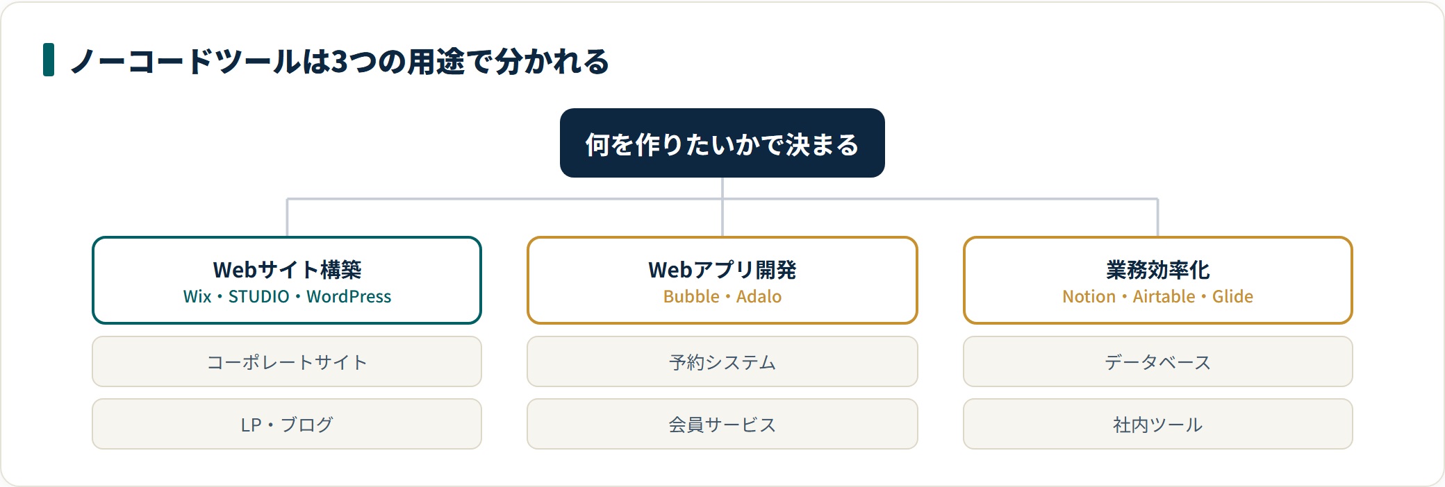 ノーコードツールはWebサイト構築・Webアプリ開発・業務効率化の3用途で選ぶツールが変わる