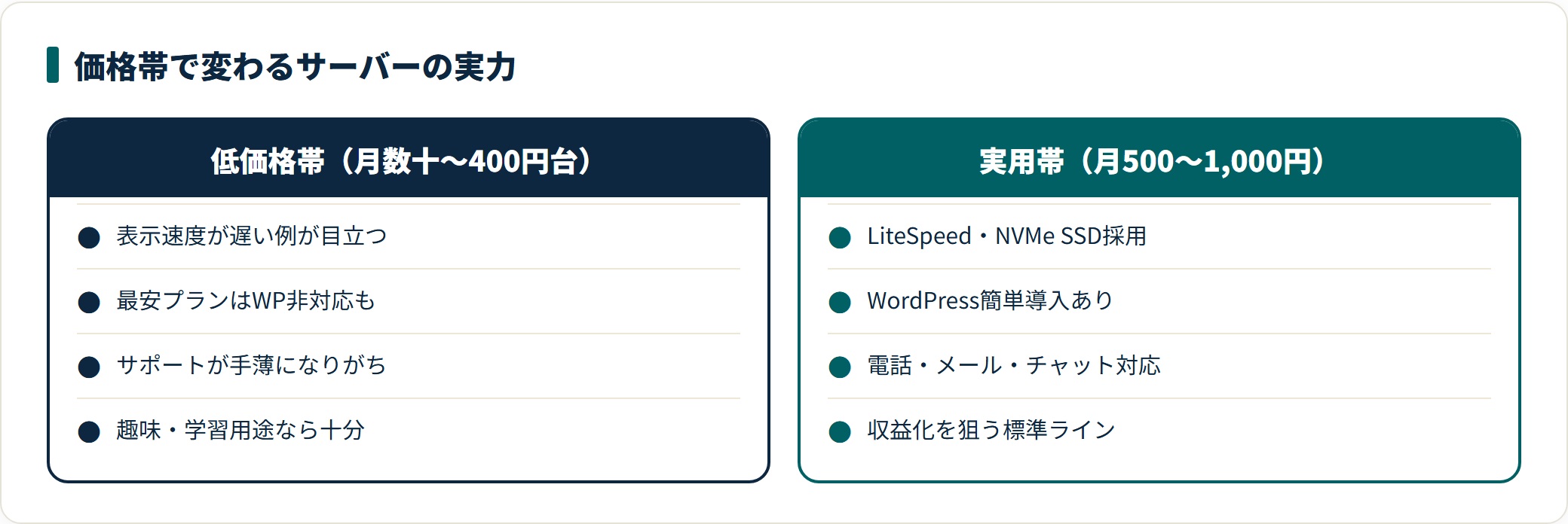 レンタルサーバーの低価格帯と実用帯を比較した図。低価格帯は表示速度やサポートに難があり最安プランはWordPress非対応の場合もあるのに対し、実用帯はLiteSpeedやNVMe SSDを採用しWordPress簡単導入とサポート体制が揃うと整理している。