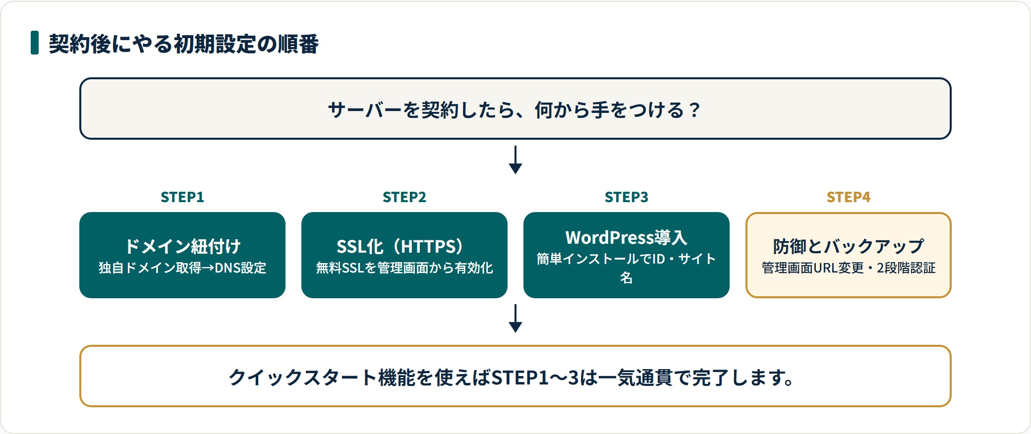 レンタルサーバー契約後の初期設定手順を4ステップで示した図。ドメイン取得とDNS設定、無料SSLでのHTTPS化、WordPressの簡単インストール、管理画面URL変更や2段階認証とバックアップ設定の順に進める流れ。