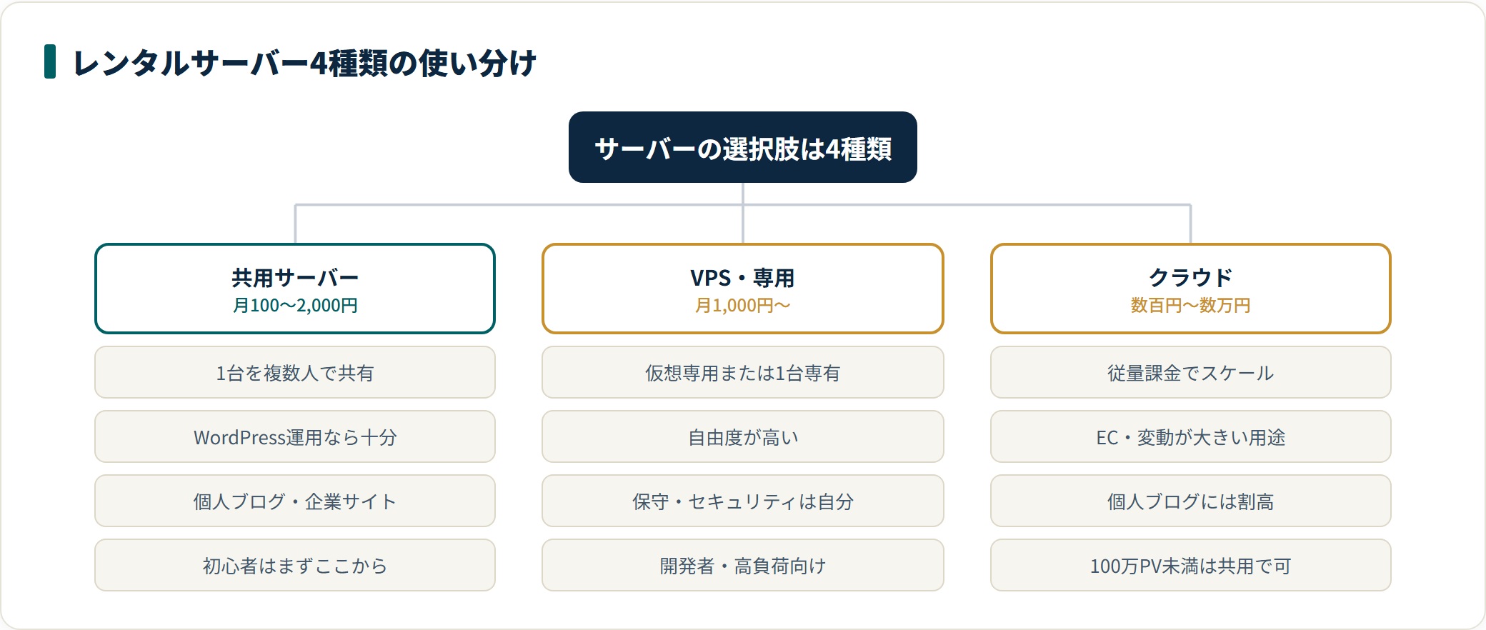 レンタルサーバーの4種類を共用・VPS/専用・クラウドに分類した図。共用は月100〜2,000円で個人ブログや企業サイト向き、VPS・専用は自由度が高い代わりに保守を自分で行う必要があり、クラウドは従量課金でEC向き。WordPress運用なら共用で十分と示している。