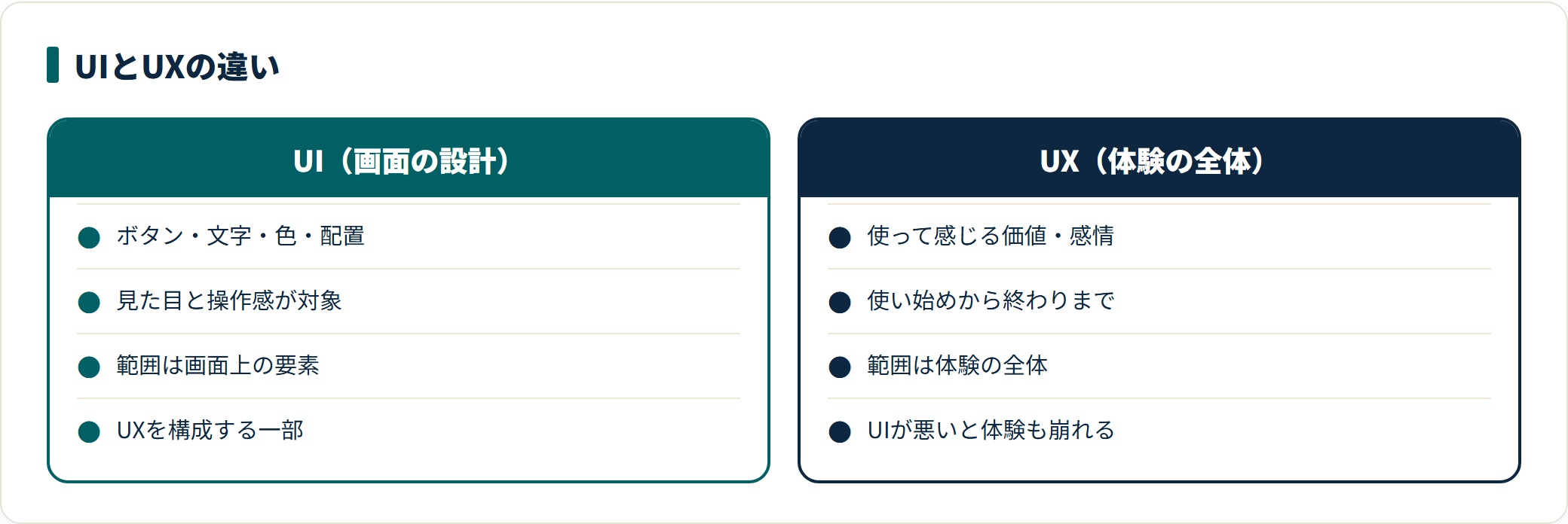 UIとUXの違いを対象・範囲・関係で対比した図。UIは画面上の見た目と操作感、UXは使い始めから使い終わりまでの体験全体で、UIはUXを構成する一部にあたる。
