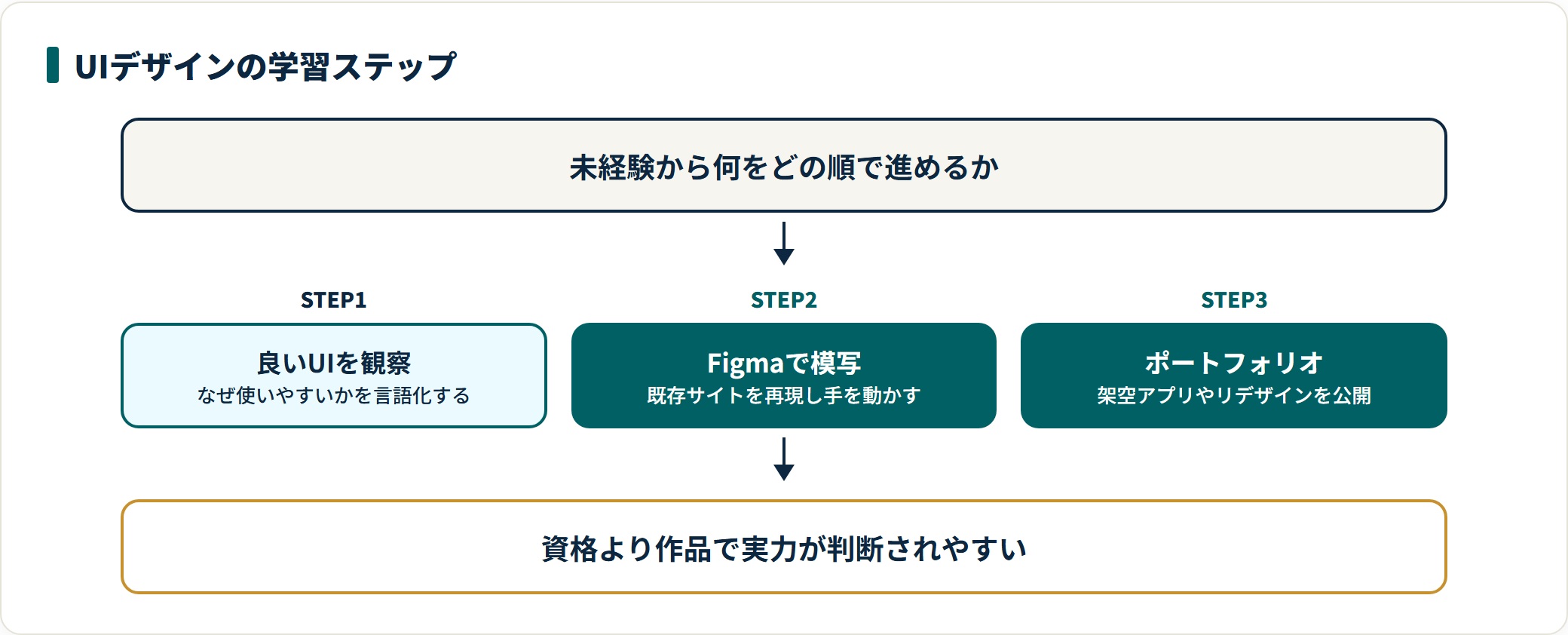 UIデザインの学び方を3ステップで示した図。STEP1は良いUIを観察し、なぜ使いやすいかを言語化する。STEP2はFigmaで模写して手を動かす。STEP3はポートフォリオとして公開する。