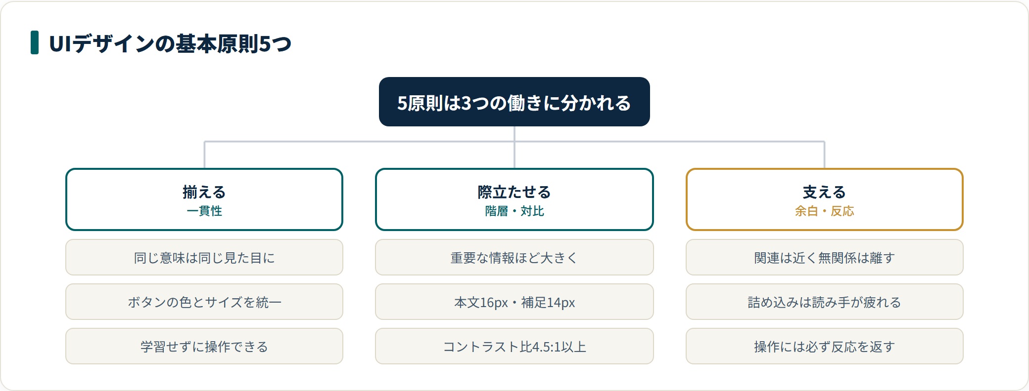 UIデザインの基本原則5つを働きごとに分類した図。一貫性で揃え、視覚的階層とコントラストで際立たせ、余白とフィードバックで操作を支える構造になる。