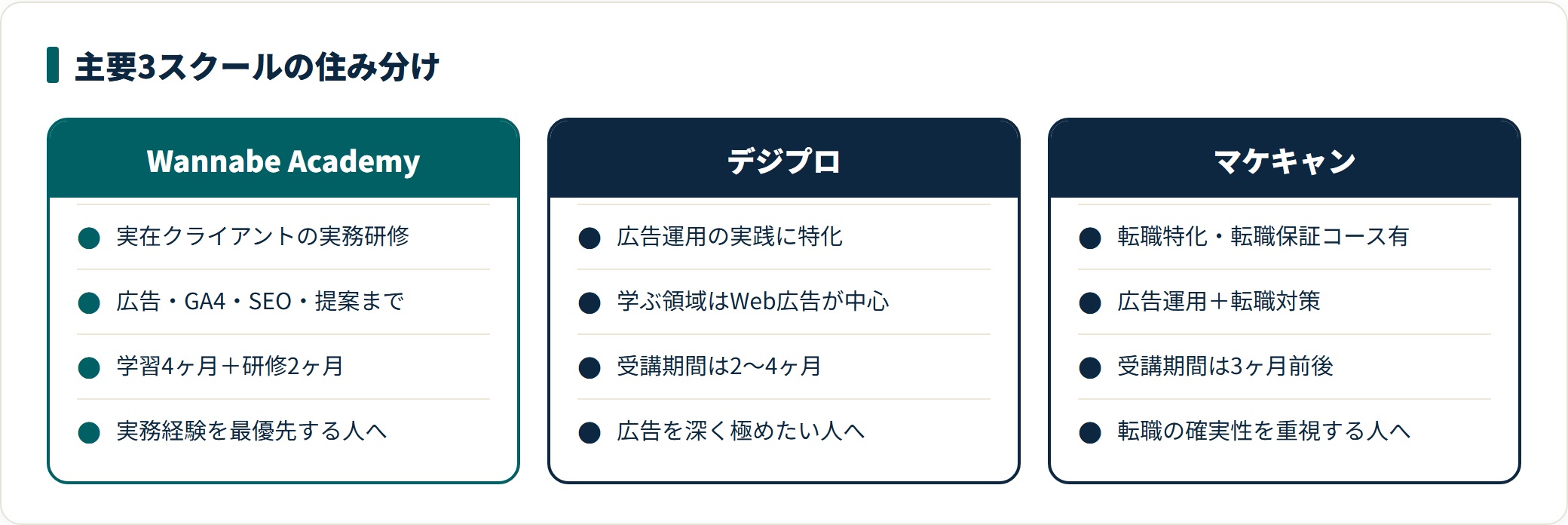 Wannabe Academy・デジプロ・マケキャンの3スクールを比較した図。Wannabe Academyは実在クライアントの実務研修と幅広い学習領域、デジプロは広告運用への特化、マケキャンは転職保証を含む転職特化という役割の違いを整理している。