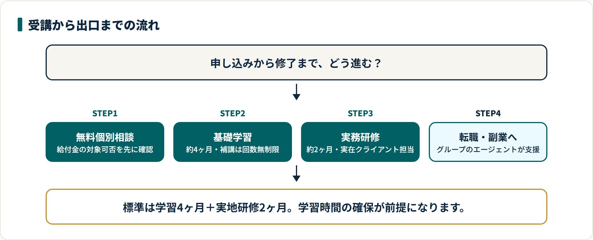 Wannabe Academyの受講から出口までの流れを4ステップで示した図。無料個別相談で給付金の対象可否を確認し、約4ヶ月の基礎学習、約2ヶ月の実在クライアントを担当する実務研修を経て、グループのエージェントによる転職・副業支援につながる構成。