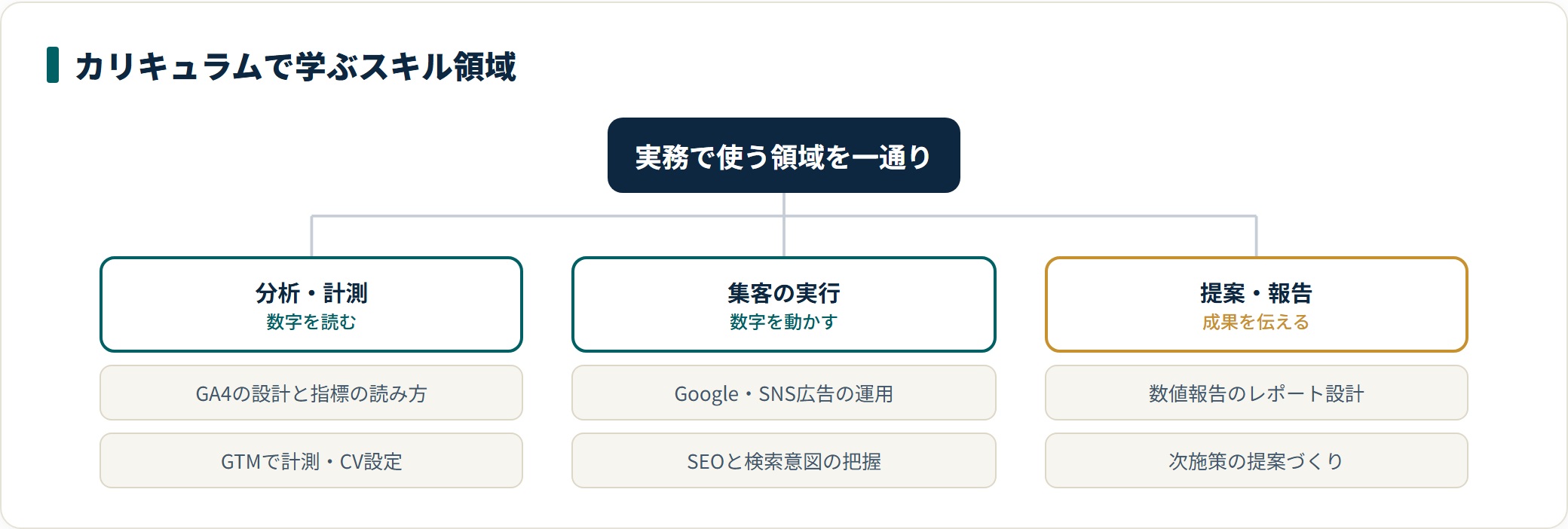 Wannabe Academyのカリキュラムで学ぶスキル領域を、分析・計測、集客の実行、提案・報告の3系統に分類した図。GA4の設計とGTMによる計測、Google広告やSNS広告の運用とSEO、クライアントへの数値報告と次施策の提案までを扱うことを示している。