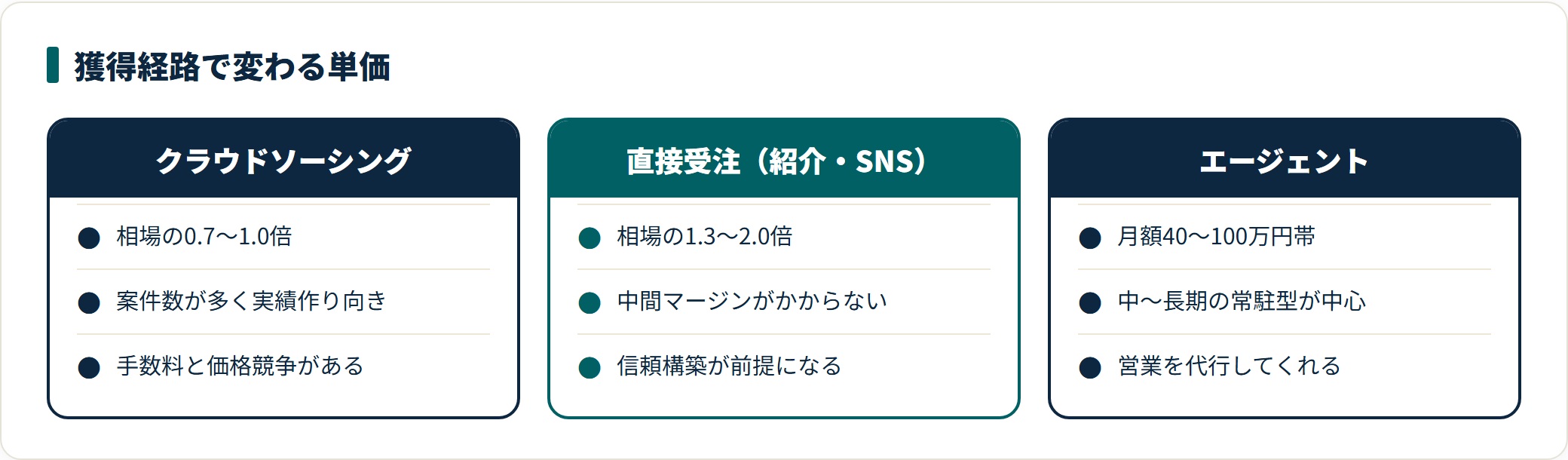 Web制作フリーランスの案件獲得経路ごとの単価傾向を比較した図。クラウドソーシングは相場の0.7〜1.0倍、直接受注は1.3〜2.0倍、エージェント経由は月額40〜100万円帯の常駐型が中心という違いを整理している。