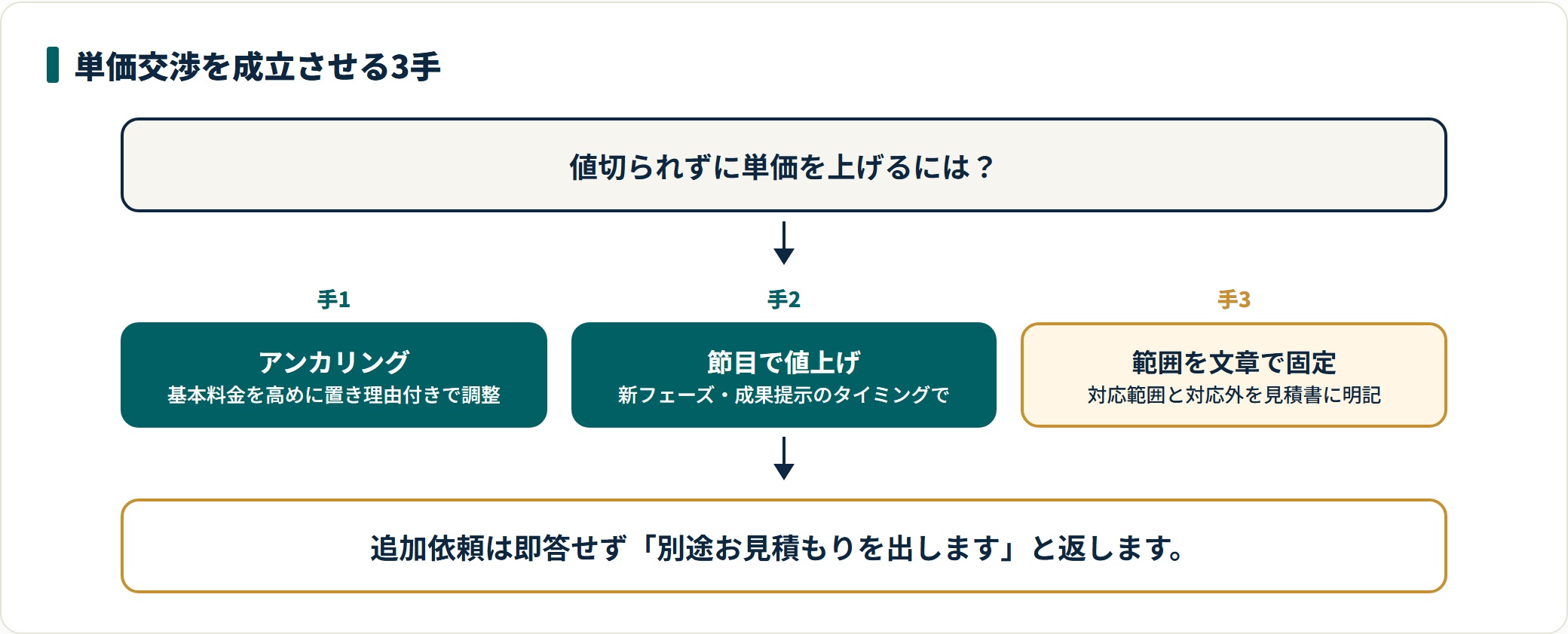 Web制作フリーランスの単価交渉を3つの手で示した図。基本料金を高めに置くアンカリング、新フェーズや成果を示せる節目での値上げ提案、対応範囲と対応外を見積書に文章で固定して実質単価を守る方法を整理している。