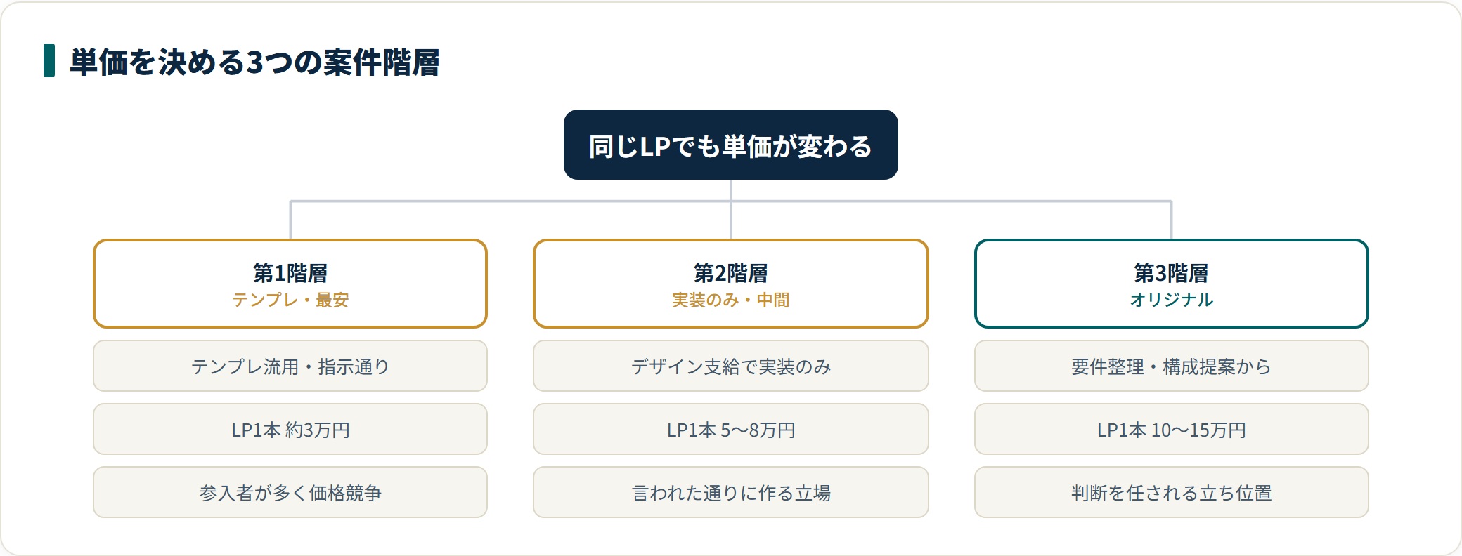 Web制作フリーランスの案件を3階層に分類した図。テンプレ流用でLP1本約3万円の第1階層、デザイン支給でコーディングのみの5〜8万円の第2階層、要件整理や構成提案から関わり10〜15万円になる第3階層という単価の階層構造を示している。
