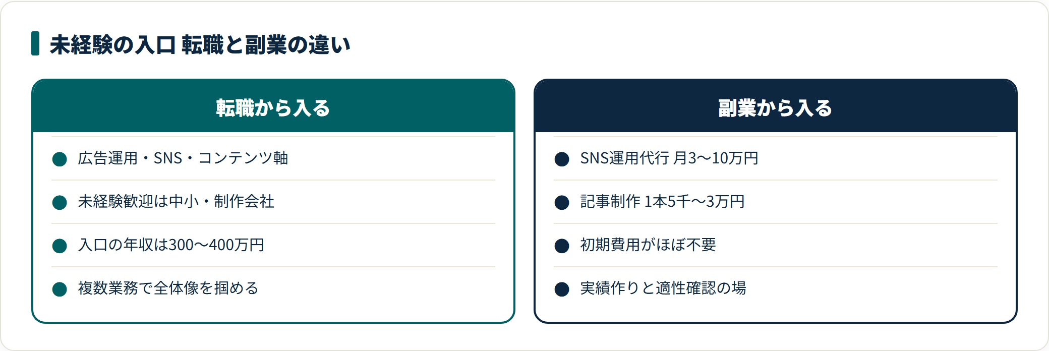 Webマーケティング未経験者の入口を転職ルートと副業ルートで比較した図。転職は広告運用・SNS・コンテンツが入りやすく入口年収300〜400万円、副業はSNS運用代行が月3〜10万円、記事制作が1本5千〜3万円で初期費用がほぼ不要と整理している。