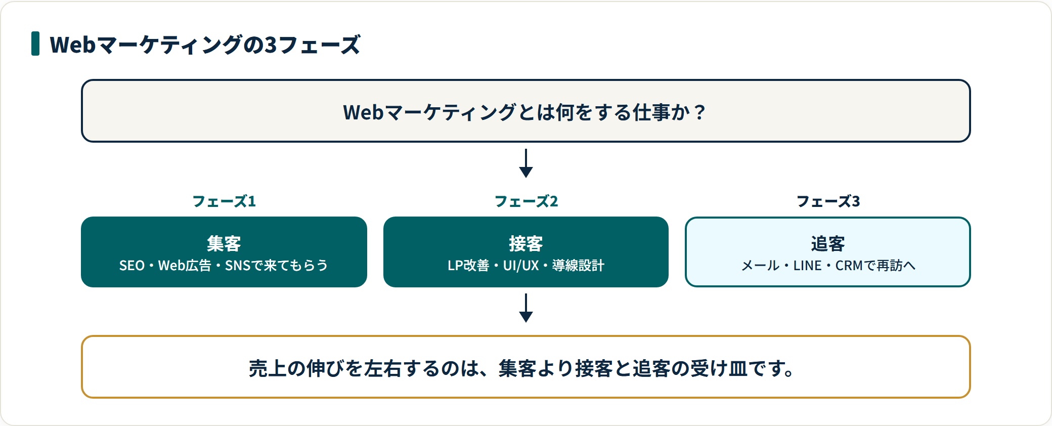 Webマーケティングを集客・接客・追客の3フェーズで整理した図。SEOや広告・SNSで集客し、LP改善やUI/UXで行動してもらい、メールやLINE・CRMで再訪を促す流れを示している。