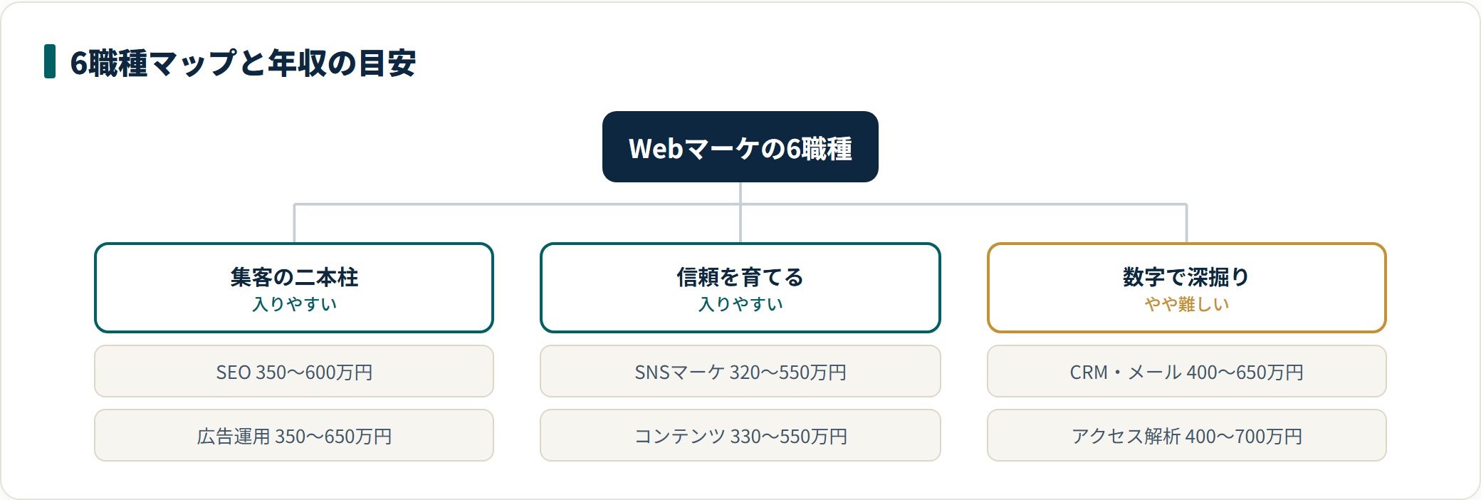 Webマーケティングの6職種を集客・信頼育成・数字の深掘りの3系統に分類し、年収目安を併記した図。SEOと広告運用が集客の二本柱、SNSとコンテンツが信頼を育てる領域、CRMとアクセス解析は前提知識が要る領域として整理している。