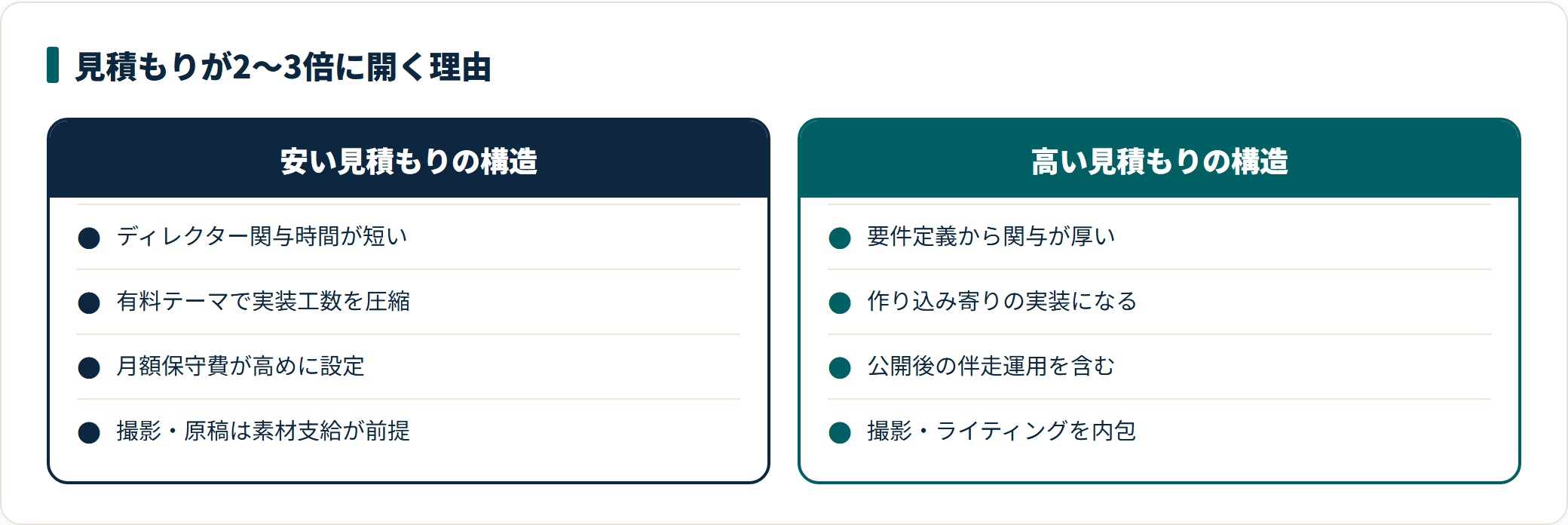 同じスペックでも見積もりが2〜3倍開く理由を、安い見積もりと高い見積もりの構造として比較した図。ディレクターの関与時間、テンプレート活用度、保守契約の組み方、撮影やライティングの範囲という差の出どころを整理している。