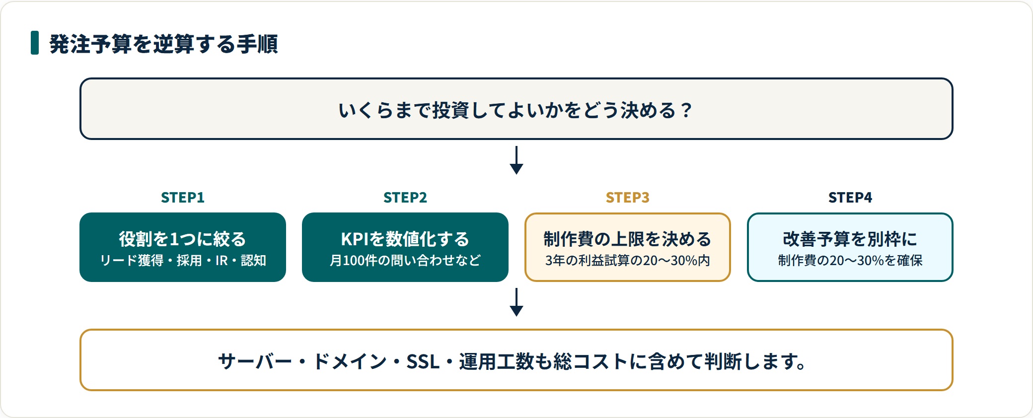 Webサイト発注の予算を逆算する4ステップを示した図。サイトの役割を1つに絞り、KPIを数値化し、3年間の利益試算の20〜30%以内で制作費の上限を決め、さらに制作費の20〜30%を公開後の改善予算として別枠で確保する流れ。