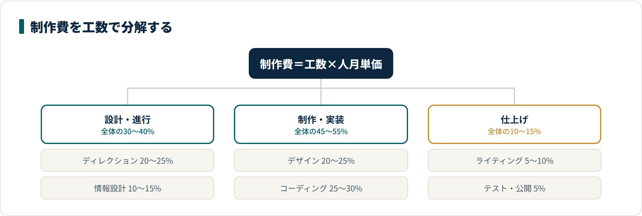 Webサイト制作費の工数構成を設計・進行、制作・実装、仕上げの3系統に分類した図。ディレクションが20〜25%、情報設計10〜15%、デザイン20〜25%、コーディング25〜30%、ライティング5〜10%、テスト・公開5%という内訳を示している。