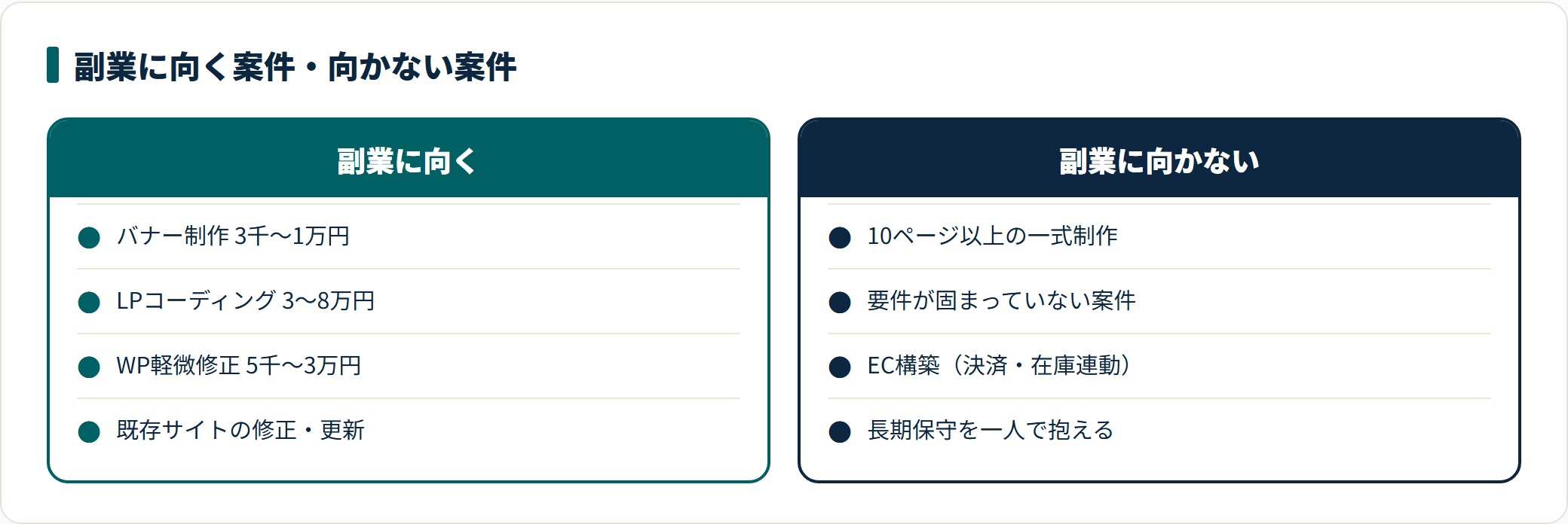 Web制作副業に向く案件（バナー・LP・WordPress軽微修正）と、向かない案件（大規模一式制作・EC構築・長期保守）を単価目安つきで対比した図。