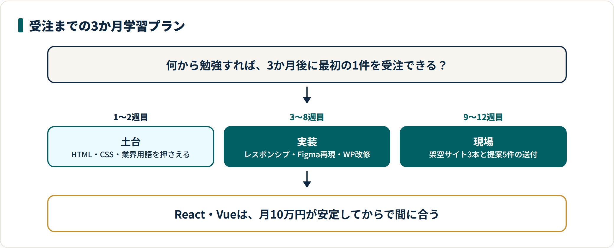 Web制作副業の学習を土台・実装・現場の3層に分け、3か月で最初の1件を受注する状態に到達するスケジュールを示した図。