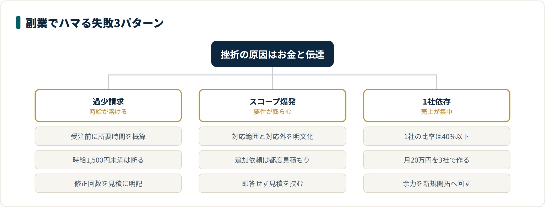 Web制作副業でハマる失敗3パターン（過少請求・スコープ爆発・1社依存）と、それぞれの回避法を分類した図。