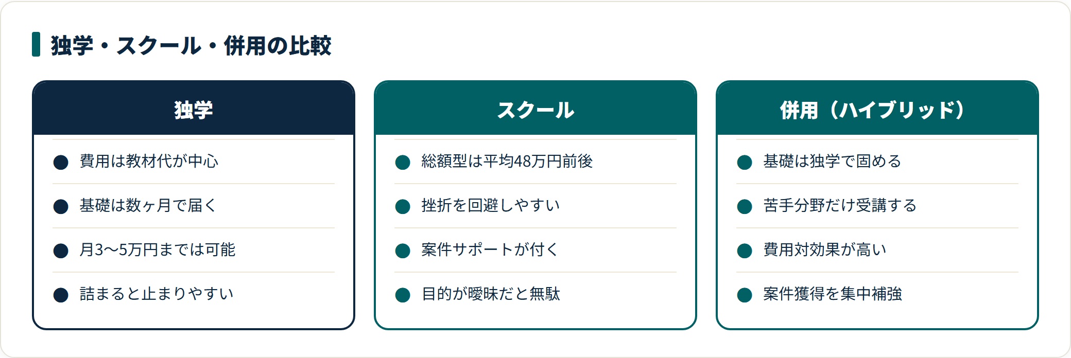 独学、スクール、両者の併用について、費用の目安、到達しやすい水準、つまずきどころを比較したカード。壁は単価アップの段階にある。