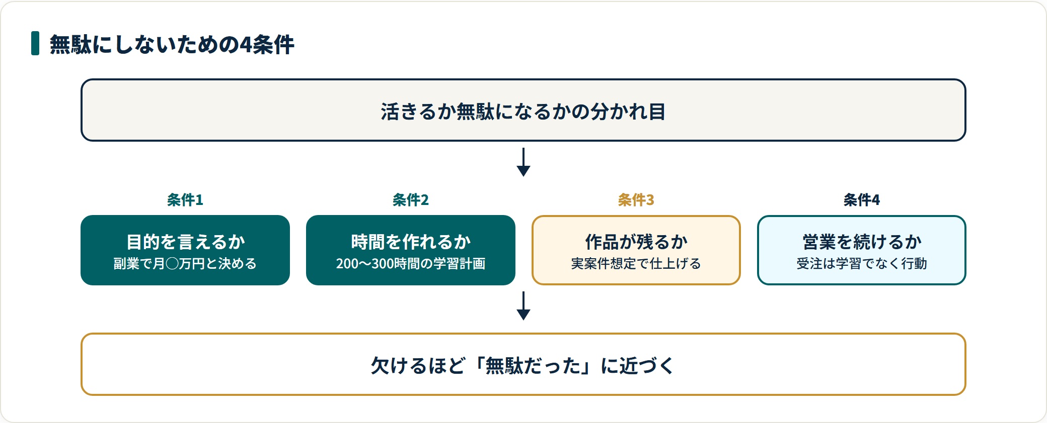 Webデザインスクールを無駄にしないための4条件を、目的設定・学習時間・ポートフォリオ・卒業後の営業の順に並べた判定図。