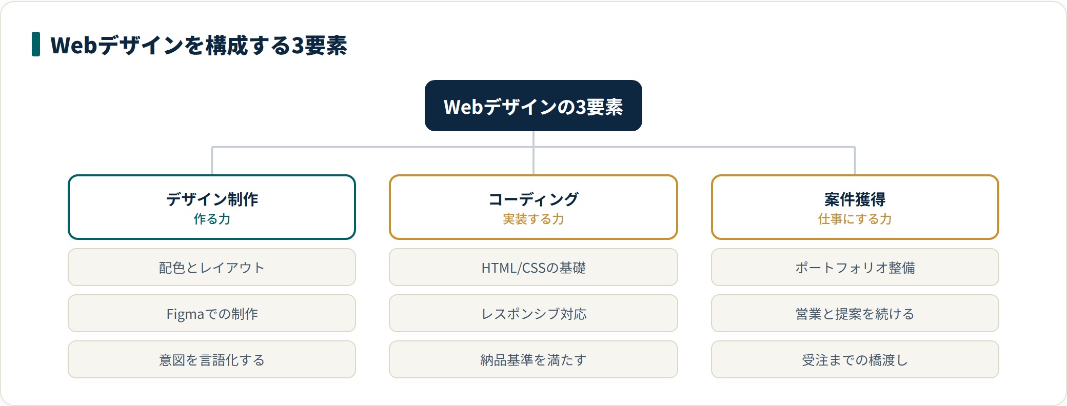 Webデザインをデザイン制作・コーディング・案件獲得の3要素に分けた図。スクールごとにカバー範囲が違い、卒業後の動き方が変わることを示す。