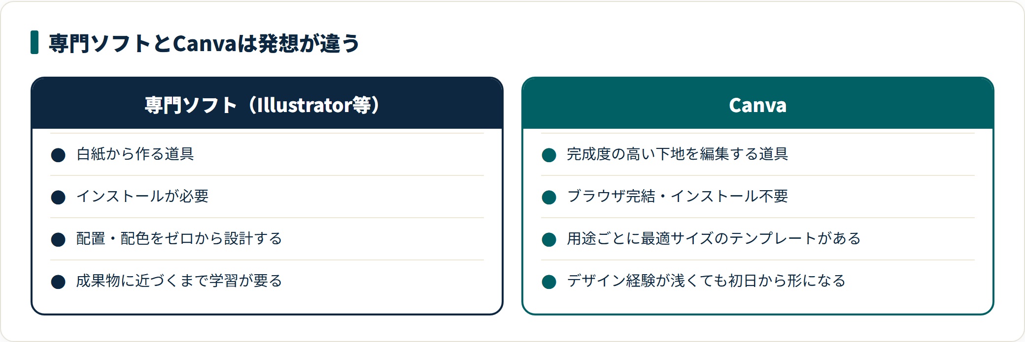 専門ソフトは白紙から作る道具、Canvaは完成度の高い下地を編集する道具という違いがある