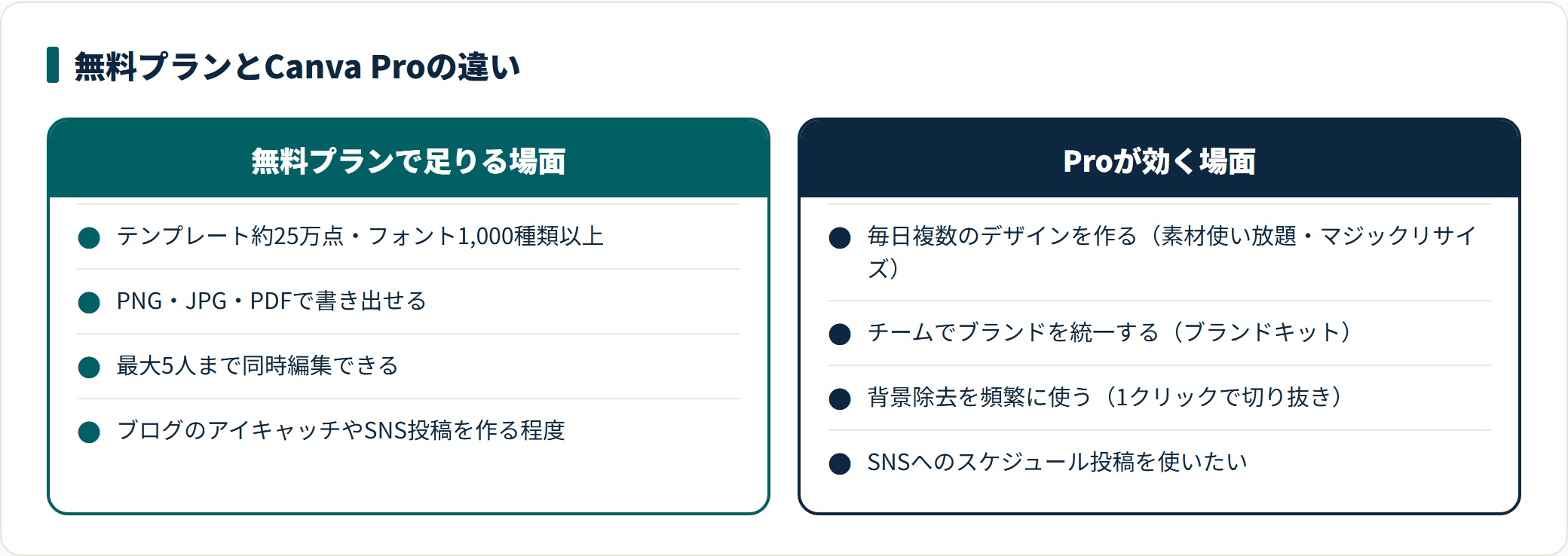 無料プランでもテンプレートと素材は豊富で、背景除去やブランドキットはCanva Proの機能