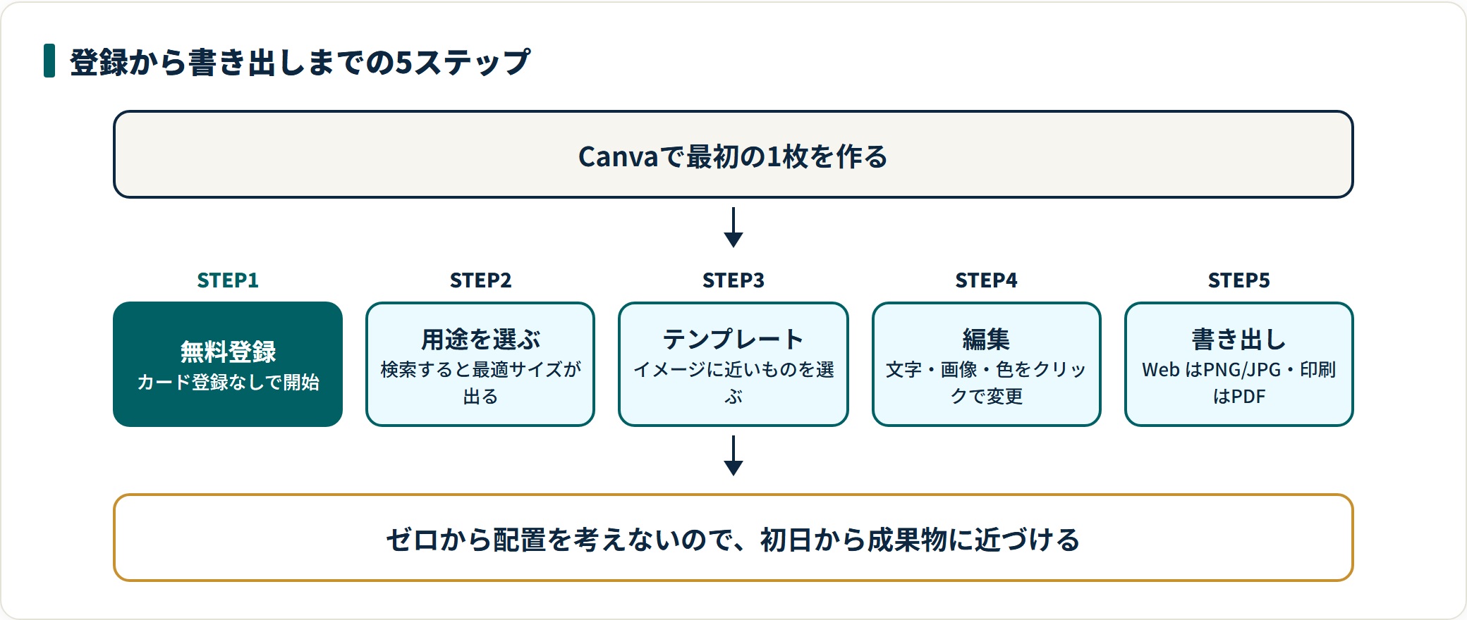 アカウント登録から用途選択・テンプレート選択・編集・書き出しまでの5ステップで完成する