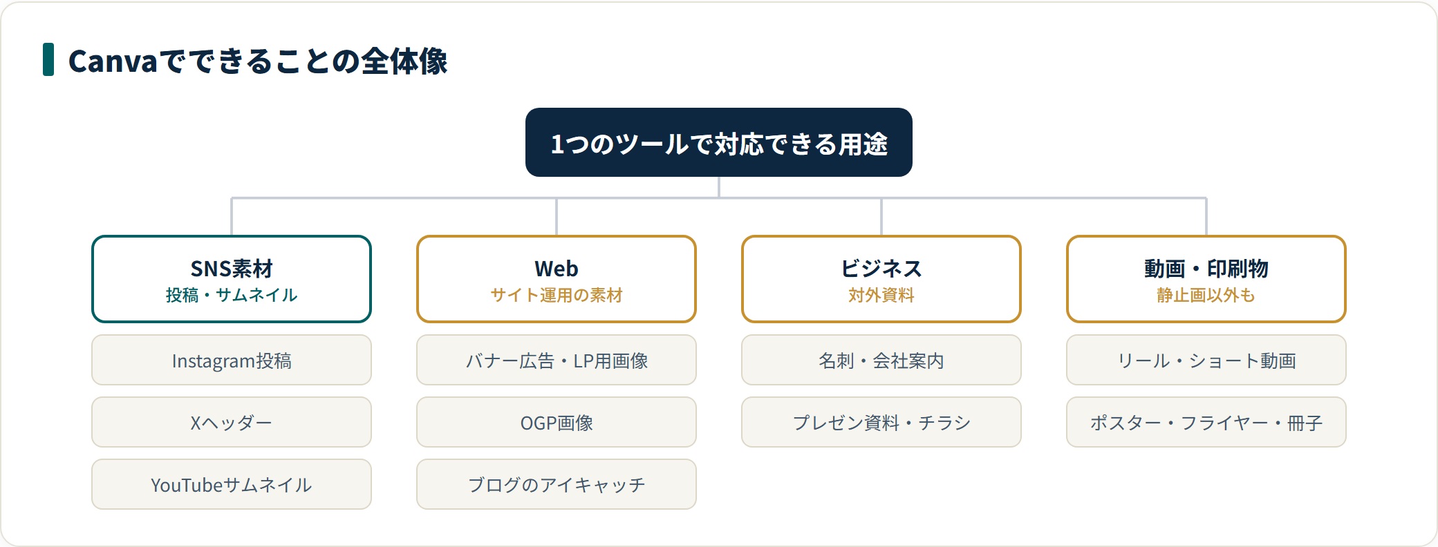 CanvaはSNS素材・ビジネス資料・Web画像・動画・印刷物まで1つのツールで対応できる