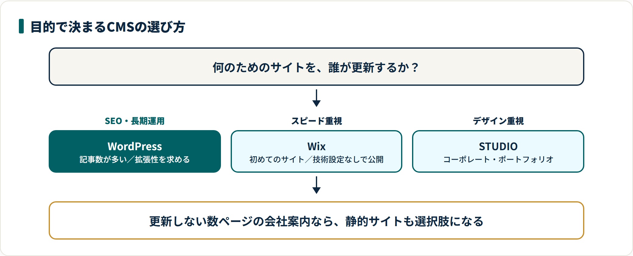 SEO重視で長期運用ならWordPress、早く公開したいならWix、デザイン重視ならSTUDIOが目安