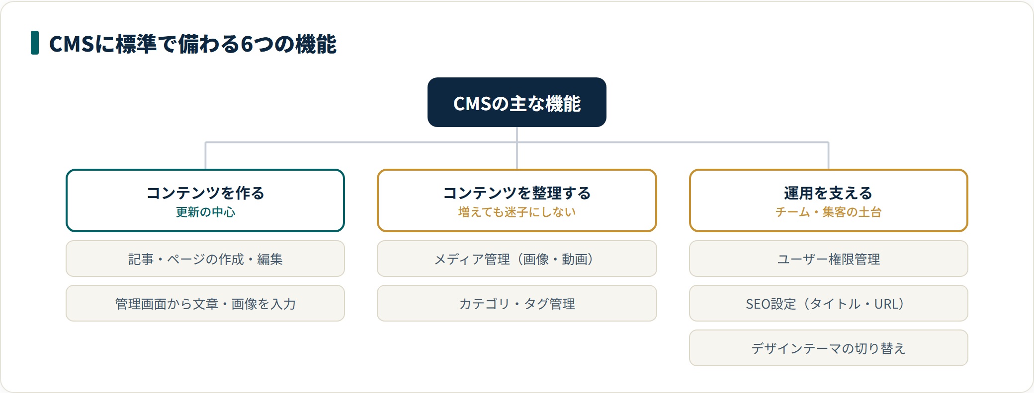 CMSには記事作成・メディア管理・分類・権限管理・SEO設定・テーマ変更の6機能が標準で備わる