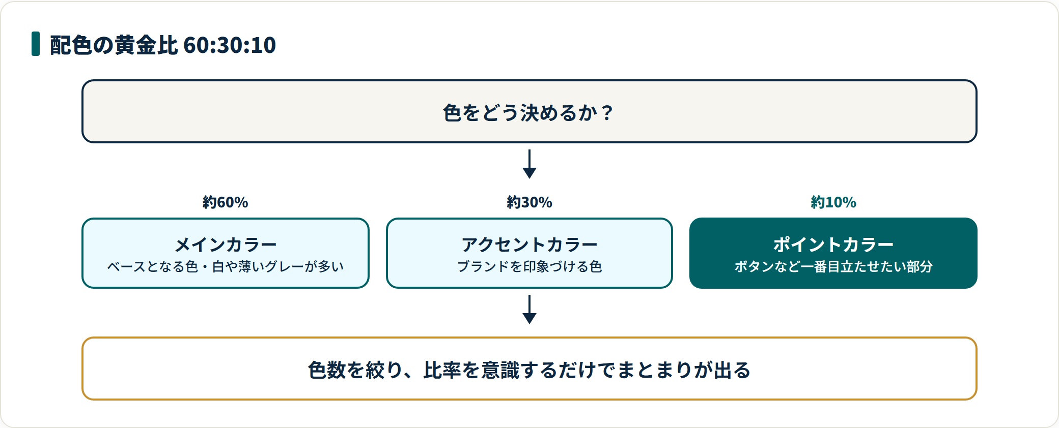 配色はメインカラー60%・アクセントカラー30%・ポイントカラー10%の比率で考えると失敗しにくい