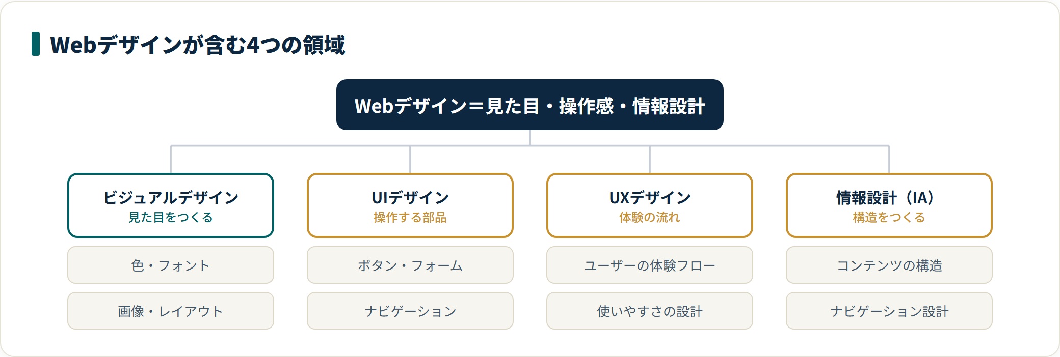 Webデザインはビジュアル・UI・UX・情報設計の4領域を含む広い概念