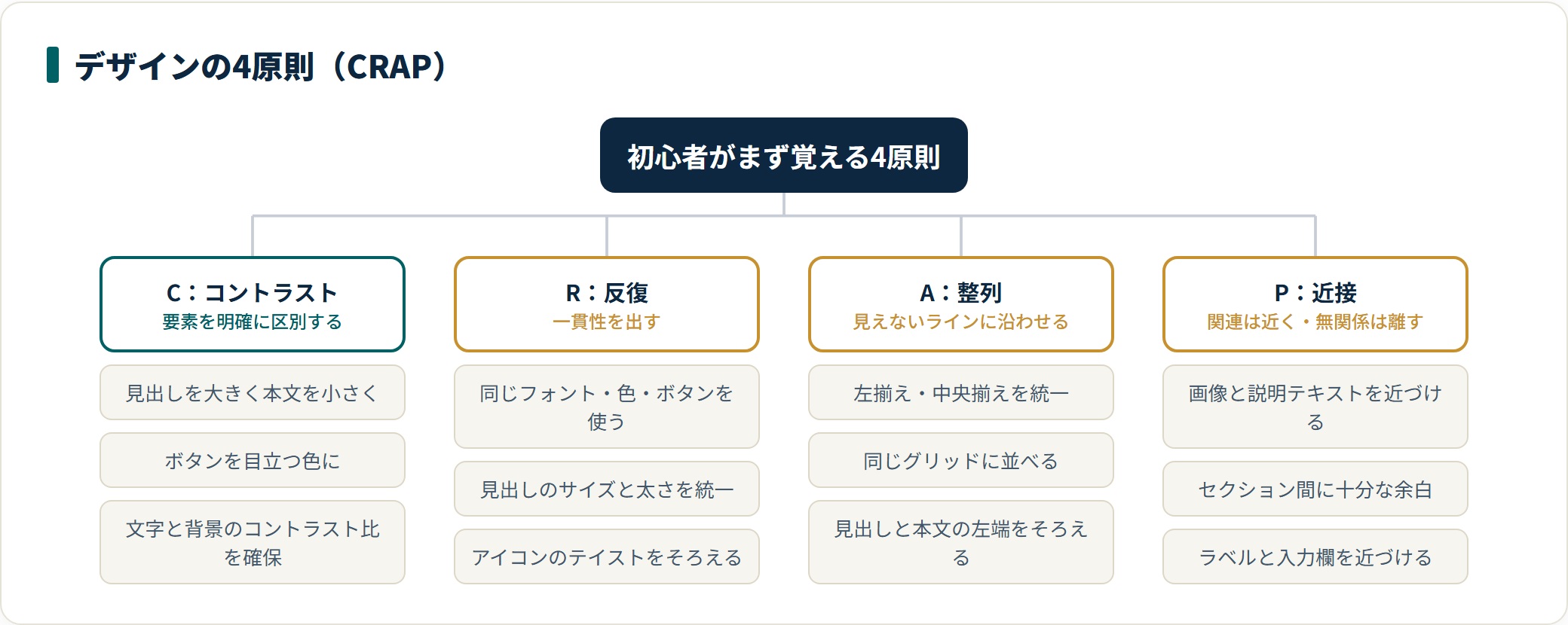 CRAPはコントラスト・反復・整列・近接の4原則で、初心者が最初に覚えるべき基本