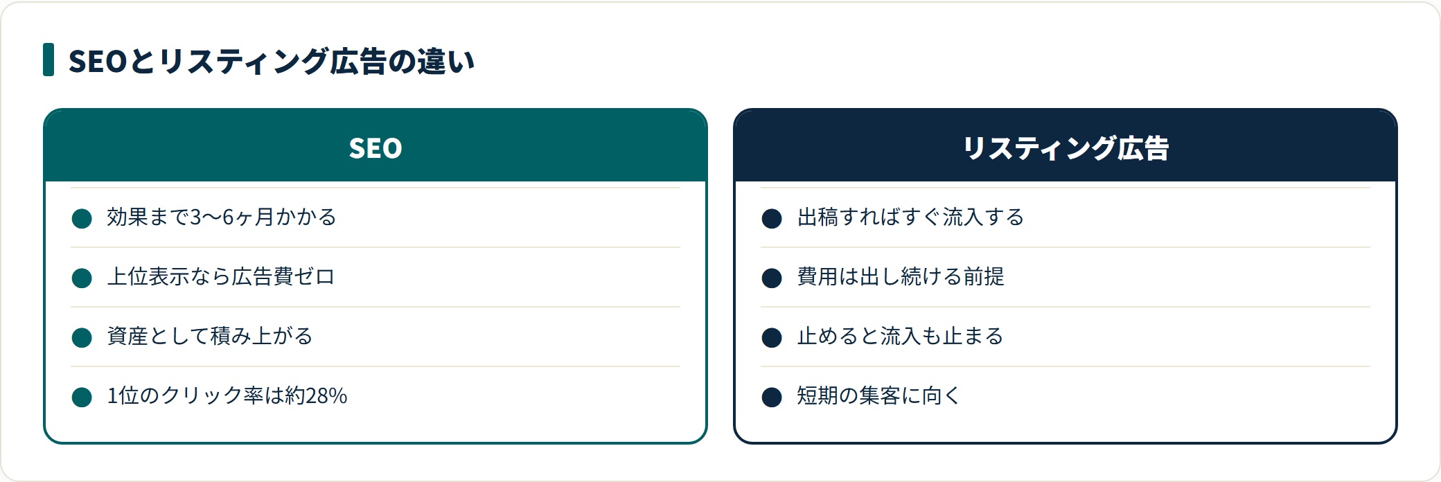 SEOとリスティング広告を効果の出方・費用・持続性で対比した図。SEOは3〜6ヶ月かかるが広告費ゼロで積み上がり、広告は即効性がある一方で出稿を止めると流入も止まる。