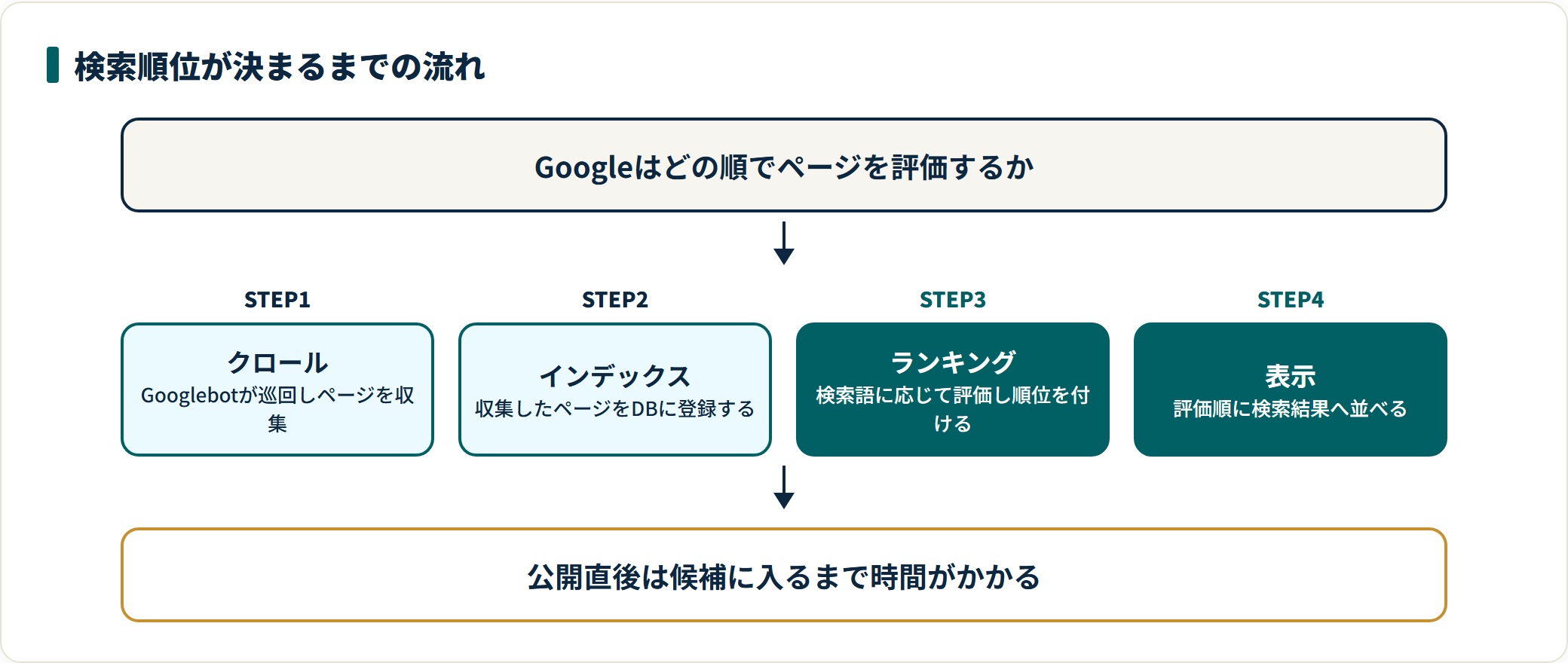Googleが検索順位を決める流れを4ステップで示した図。クロールでページを収集し、インデックスに登録し、検索語に応じてランキングを付け、検索結果に表示する。