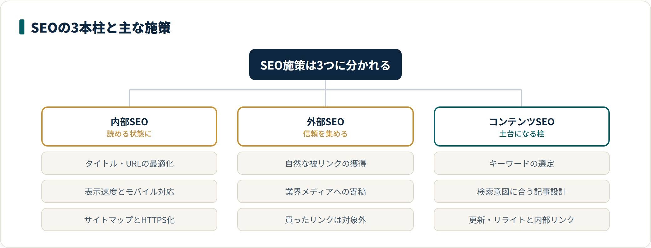SEOの施策を内部SEO・外部SEO・コンテンツSEOの3本柱に分類した図。土台になるのはコンテンツの質で、内部SEOは技術面、外部SEOは被リンクによる信頼獲得を担う。