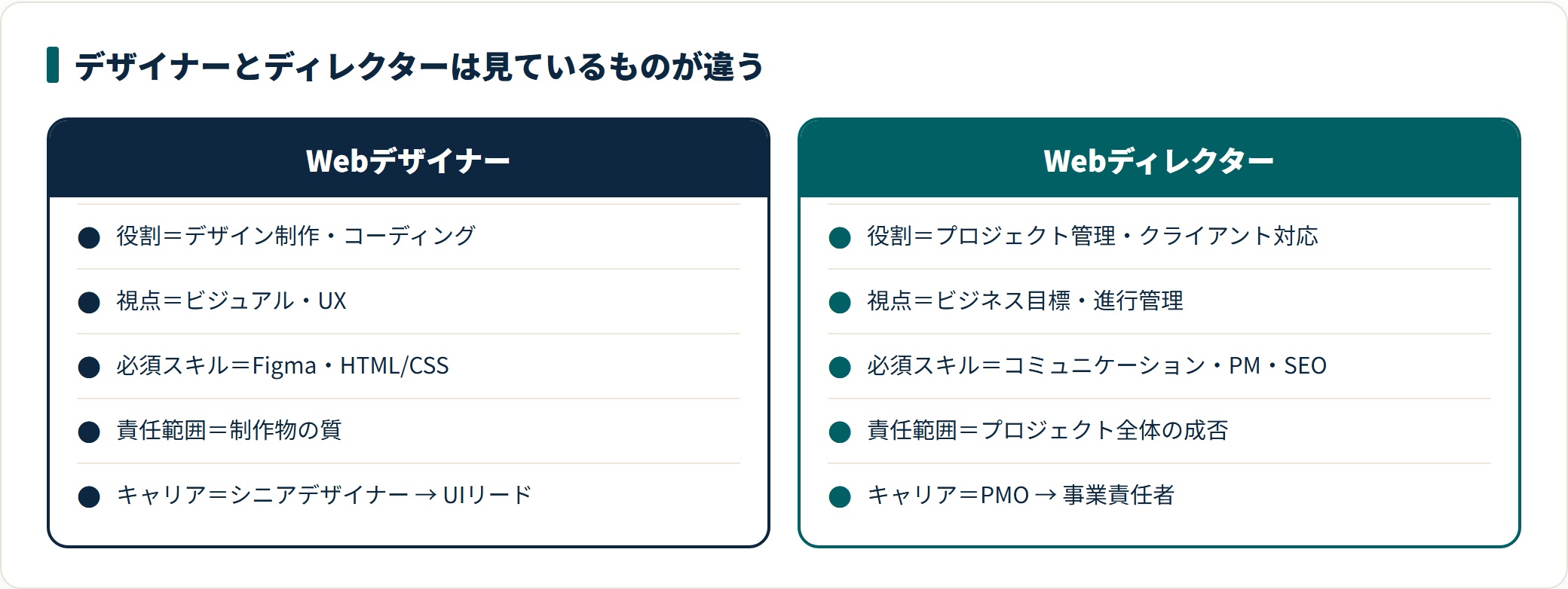 Webデザイナーは制作物の質に責任を持ち、Webディレクターはプロジェクト全体の成否に責任を持つ
