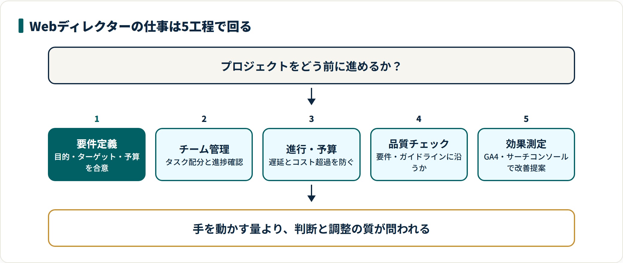 要件定義・チームマネジメント・進行管理・品質チェック・効果測定の5工程でプロジェクトを進める