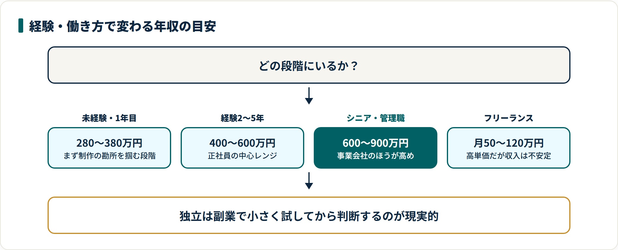 未経験は280〜380万円、経験2〜5年で400〜600万円、シニアで600〜900万円が年収の目安