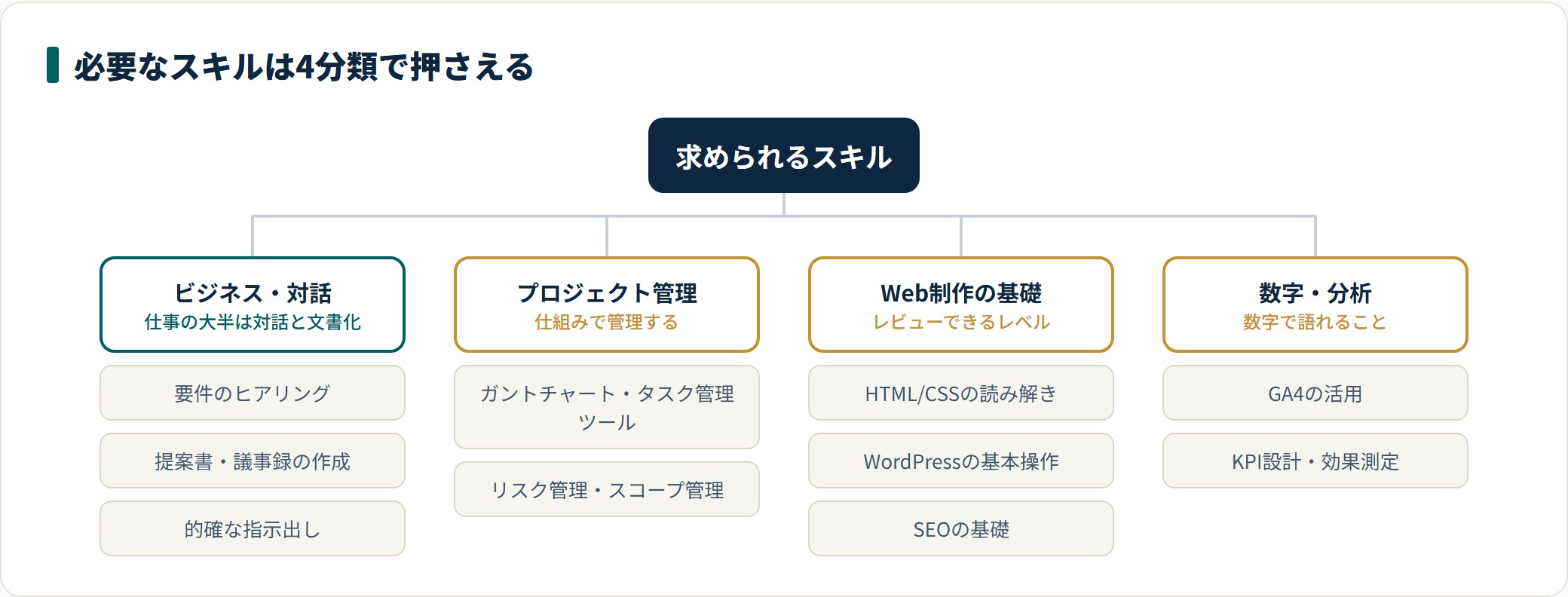 Webディレクターにはビジネス・プロジェクト管理・Web制作の基礎・数字分析の4分類のスキルが要る
