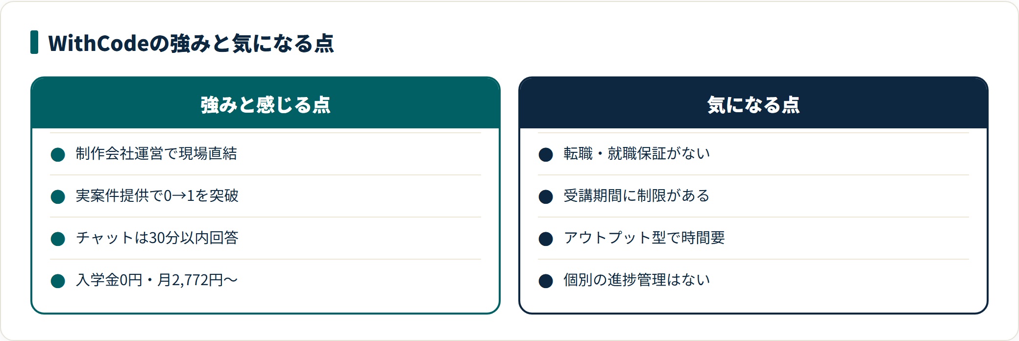 WithCodeの強み（制作会社運営・実案件提供・30分以内のチャット・入学金0円）と、気になる点（転職保証なし・受講期間の制限・時間確保）を対比した図。