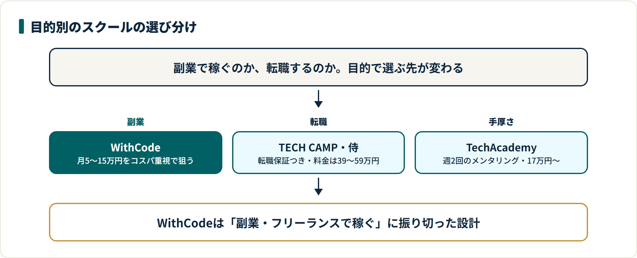 プログラミングスクールを目的別に選び分ける図。副業で稼ぐならWithCode、転職ならTECH CAMPや侍エンジニア、手厚い個別指導ならTechAcademyという判断軸を示している。