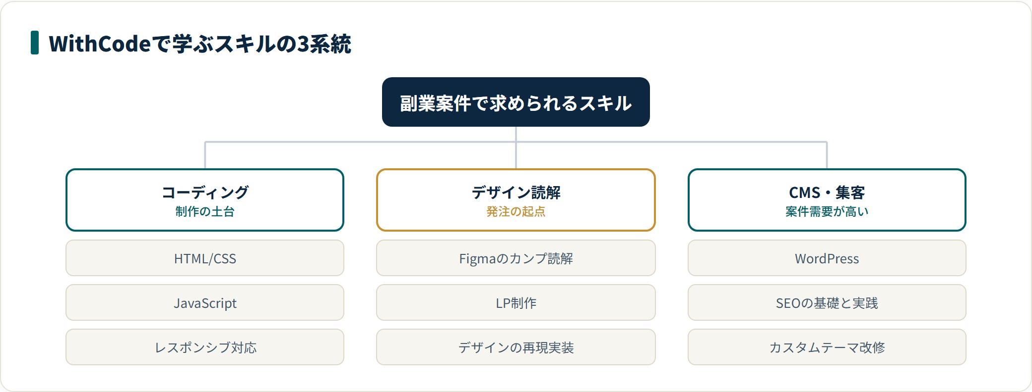 WithCodeで習得できるスキルを、コーディング・デザイン読解・CMS/集客の3系統に分類した図。副業案件で求められる領域に絞られていることを示している。