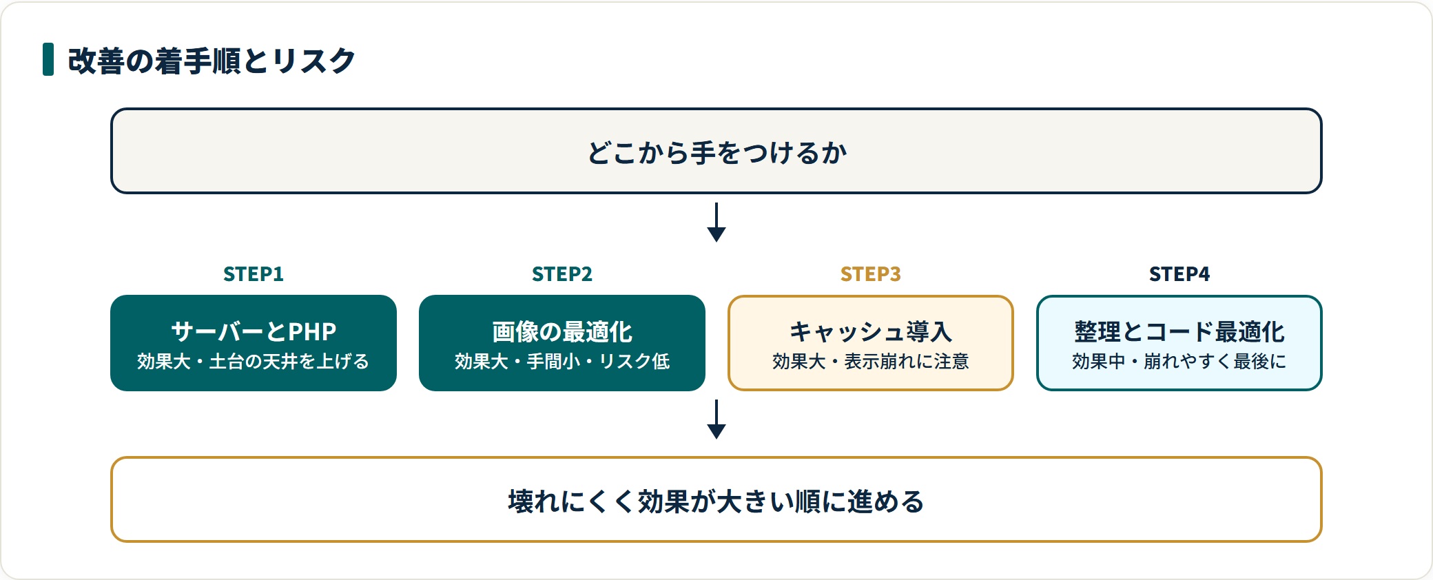 WordPressの表示速度改善を、サーバーとPHP、画像、キャッシュ、コード整理の順に並べた手順図。後半ほどリスクが高いことを色分けで示している。