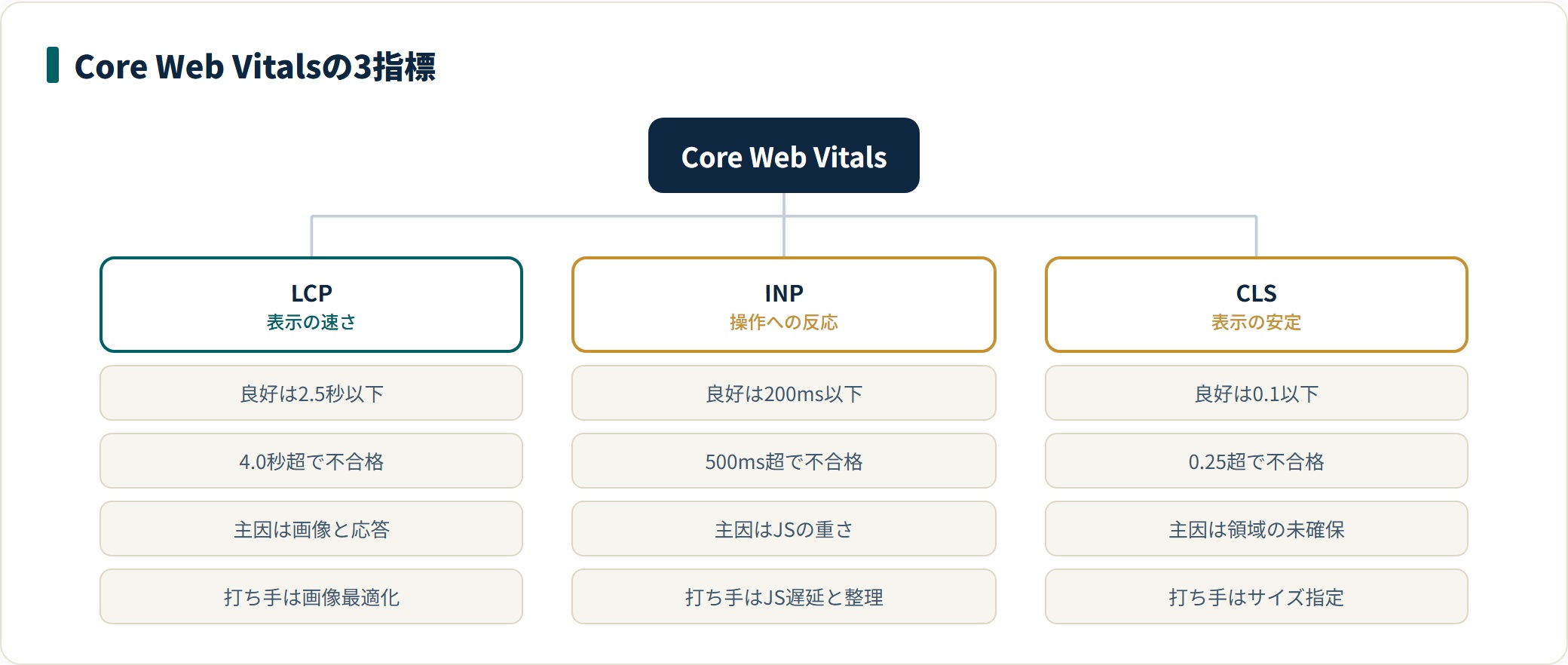 Core Web Vitalsの3指標LCP・INP・CLSを、合格基準・不合格ライン・主な原因・打ち手の4点で並べた分類図。指標ごとに対策が分かれることを示している。
