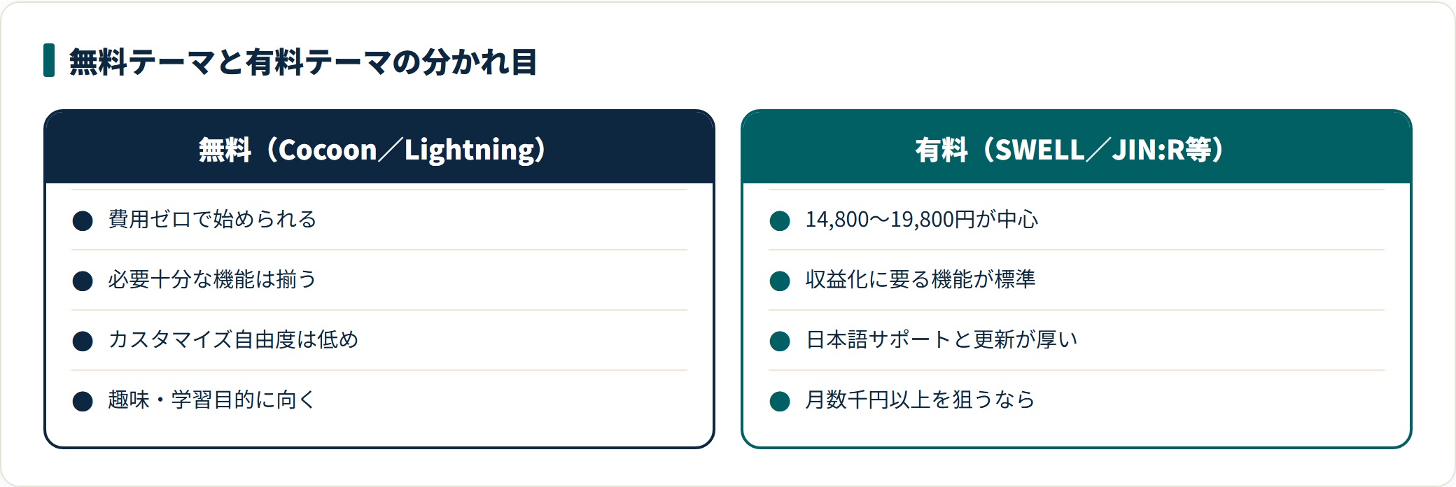 WordPressの無料テーマと有料テーマを比較した図。無料は費用ゼロで必要十分な機能が揃うがカスタマイズ自由度は低く趣味や学習向き、有料は14,800〜19,800円が中心で収益化機能とサポートが厚く月数千円以上を目指す場合に向くと整理している。